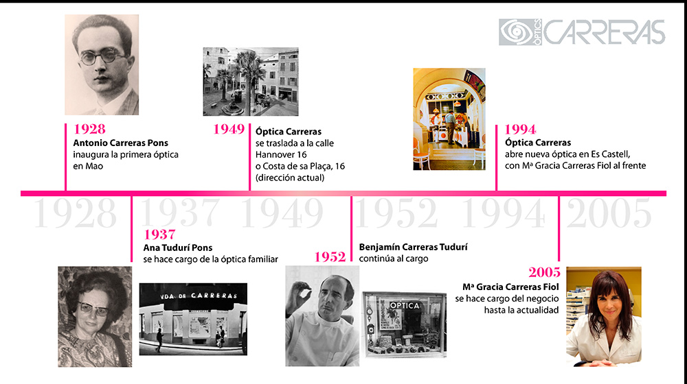 Historia Optica Carreras Historia Optica Menorca