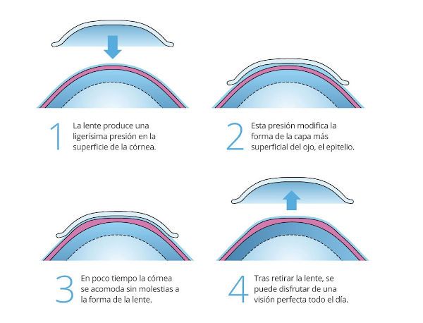 Arregla tu visión mientras duermes